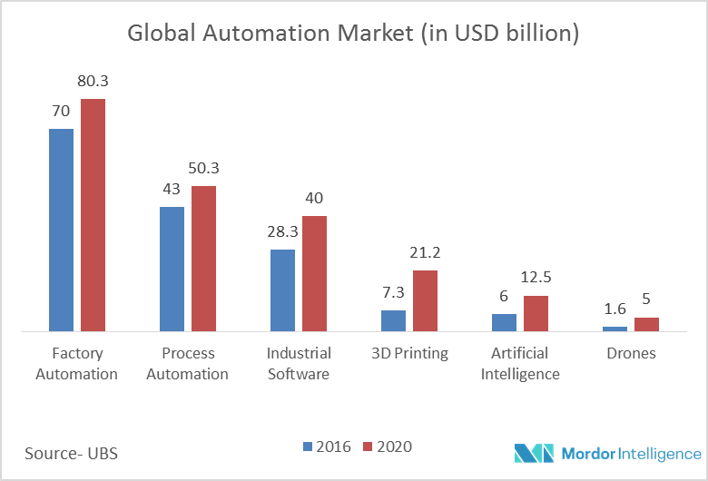 Global Optical Sensor Market Growth, Trends and Forecasts (20182023)